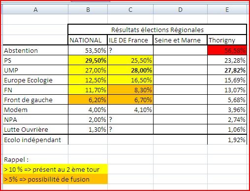 Résultats regionales 1er tour